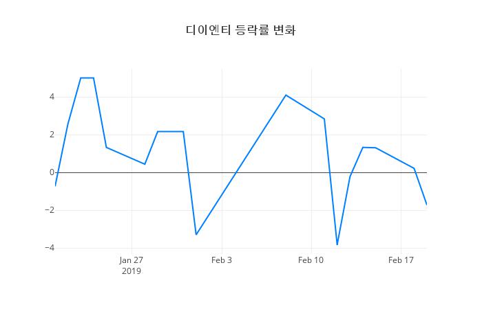▲디이엔티거래량정보