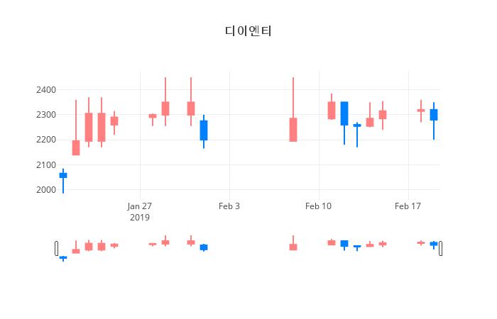 ▲일주일간 디이엔티 등락률 변화