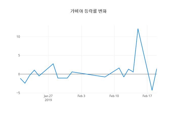 ▲가비아거래량정보