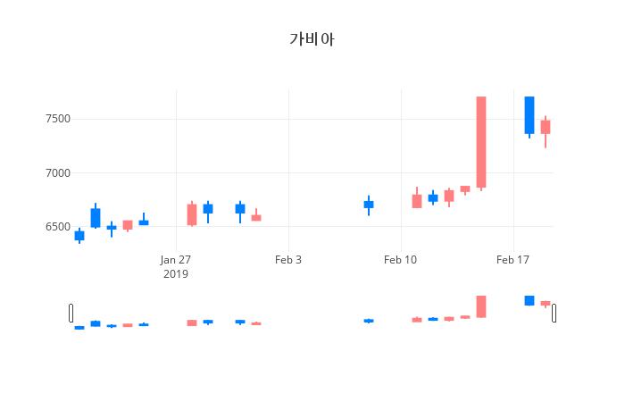 ▲일주일간 가비아 등락률 변화