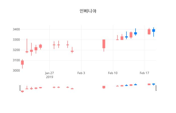 ▲일주일간 인베니아 등락률 변화