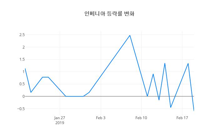 ▲인베니아거래량정보