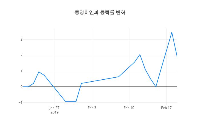 ▲동양이엔피거래량정보