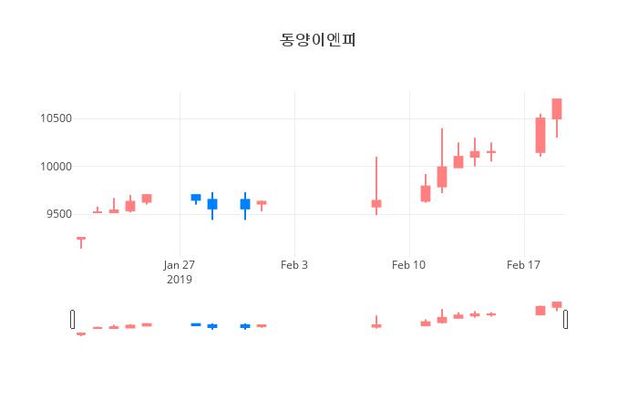 ▲일주일간 동양이엔피 등락률 변화