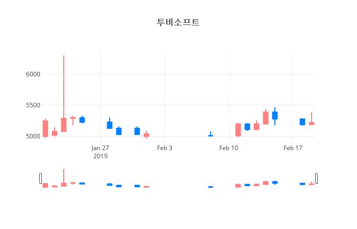 ▲일주일간 투비소프트 등락률 변화