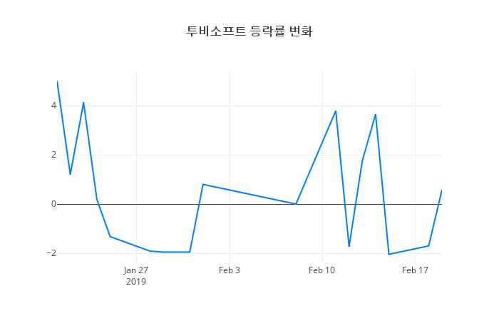 ▲투비소프트거래량정보