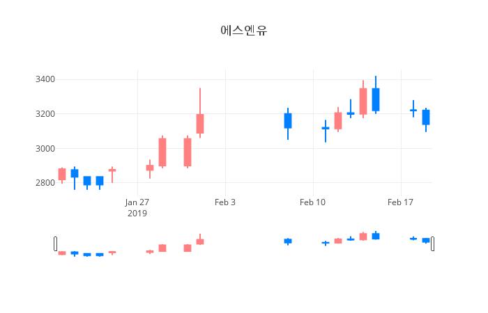 ▲일주일간 에스엔유 등락률 변화