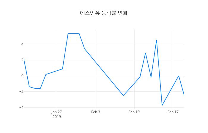 ▲에스엔유거래량정보