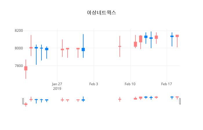 ▲일주일간 이상네트웍스 등락률 변화