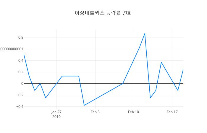 ▲이상네트웍스거래량정보