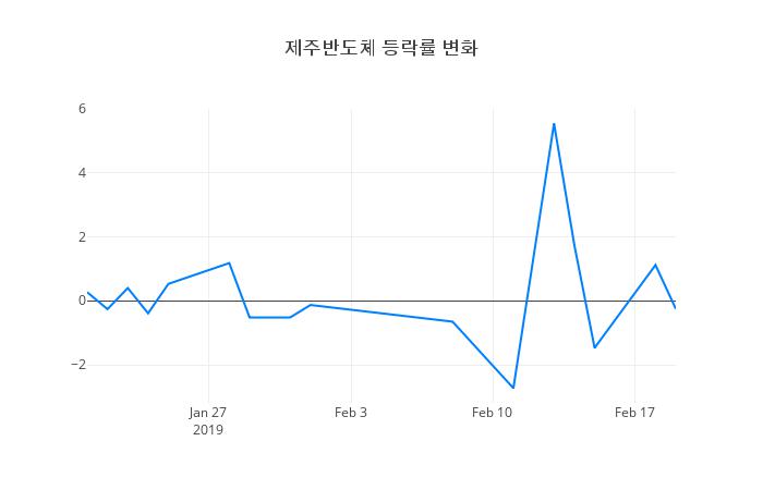 ▲제주반도체거래량정보