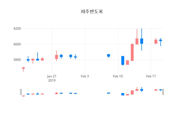 ▲일주일간 제주반도체 등락률 변화