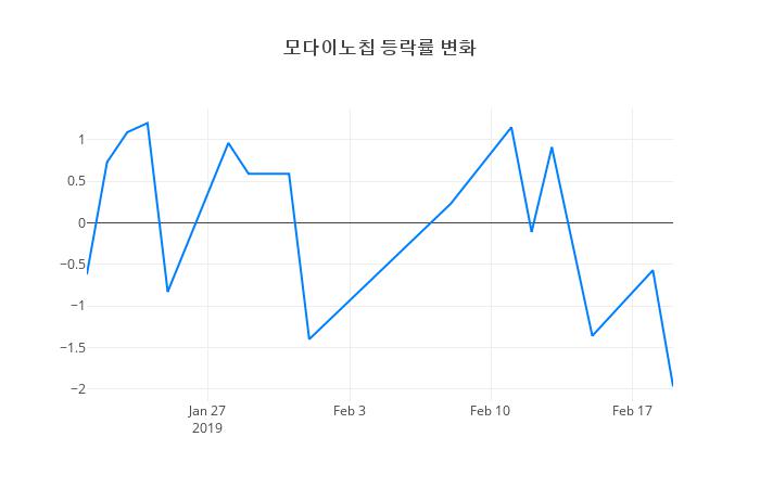 ▲모다이노칩거래량정보