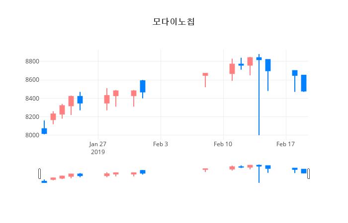 ▲일주일간 모다이노칩 등락률 변화
