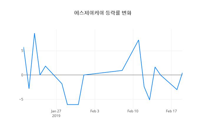 ▲에스제이케이거래량정보