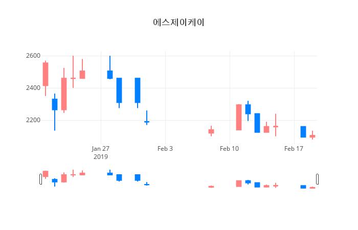 ▲일주일간 에스제이케이 등락률 변화