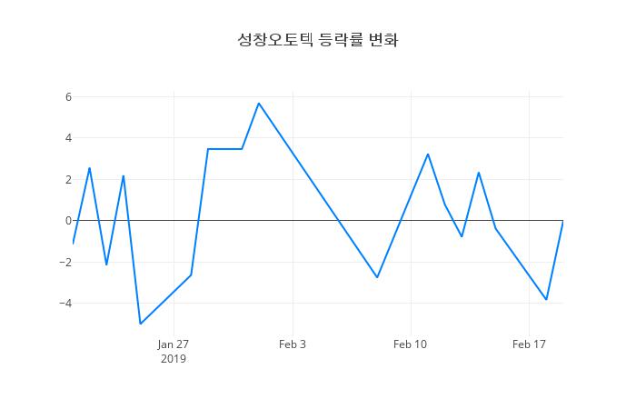 ▲성창오토텍거래량정보