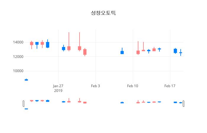 ▲일주일간 성창오토텍 등락률 변화