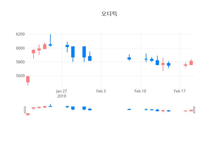 ▲일주일간 오디텍 등락률 변화