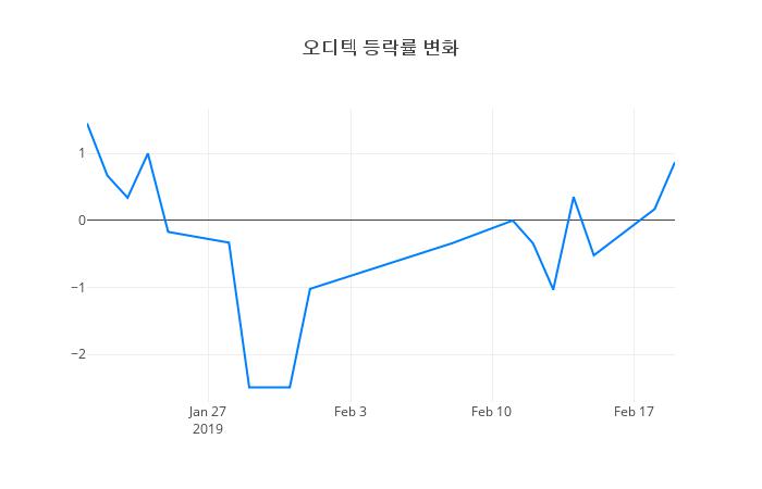 ▲오디텍거래량정보