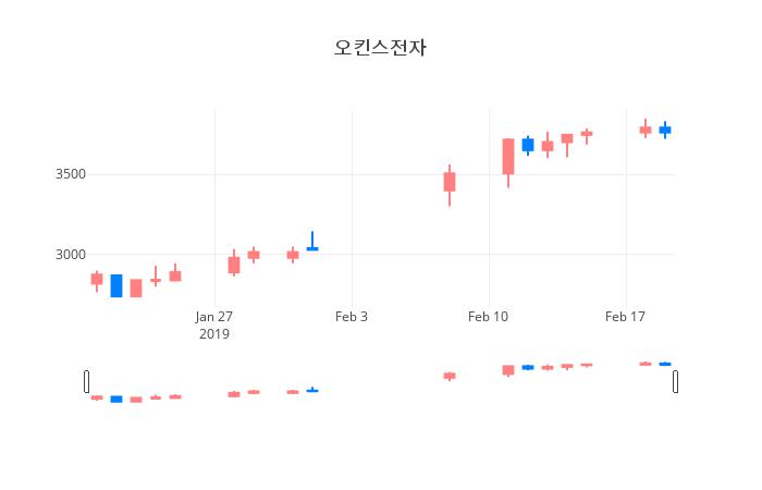 ▲일주일간 오킨스전자 등락률 변화