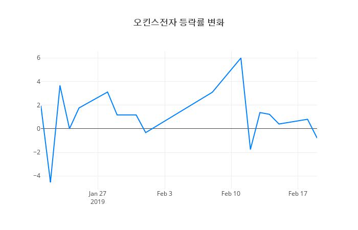 ▲오킨스전자거래량정보