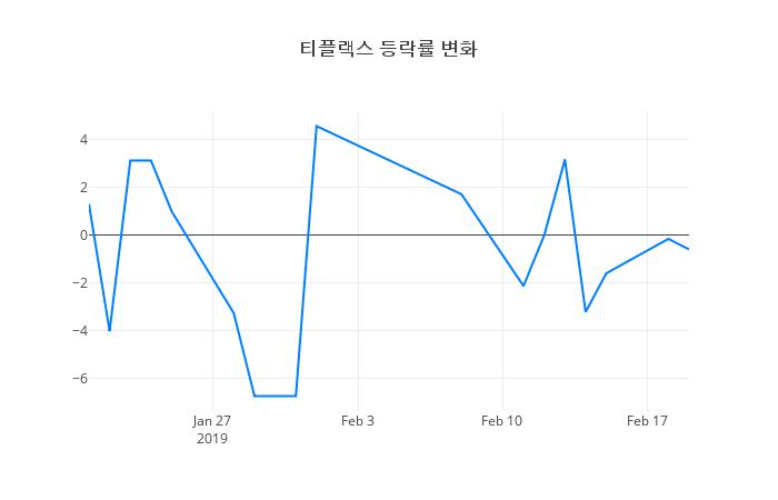 ▲티플랙스거래량정보