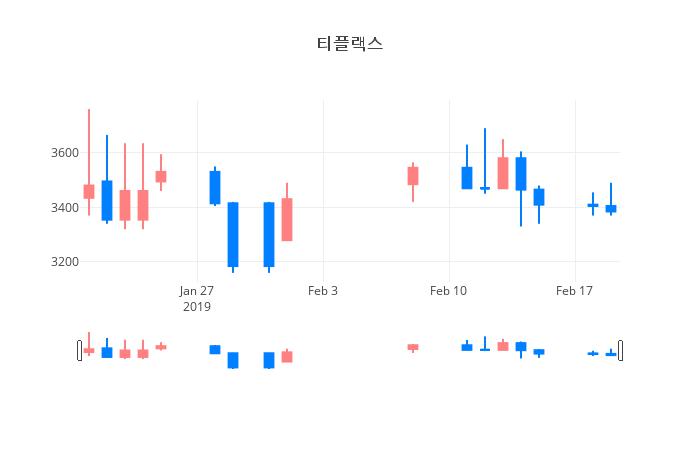 ▲일주일간 티플랙스 등락률 변화