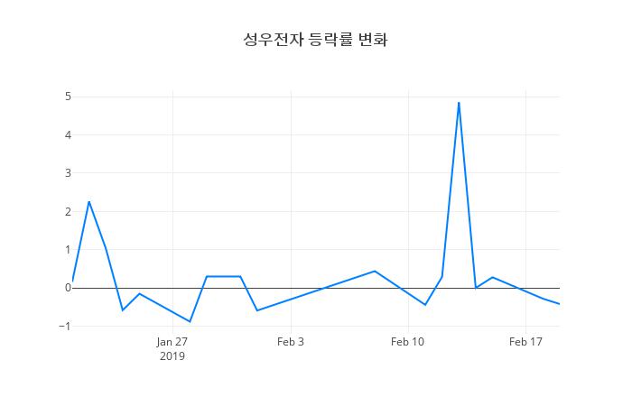 ▲성우전자거래량정보