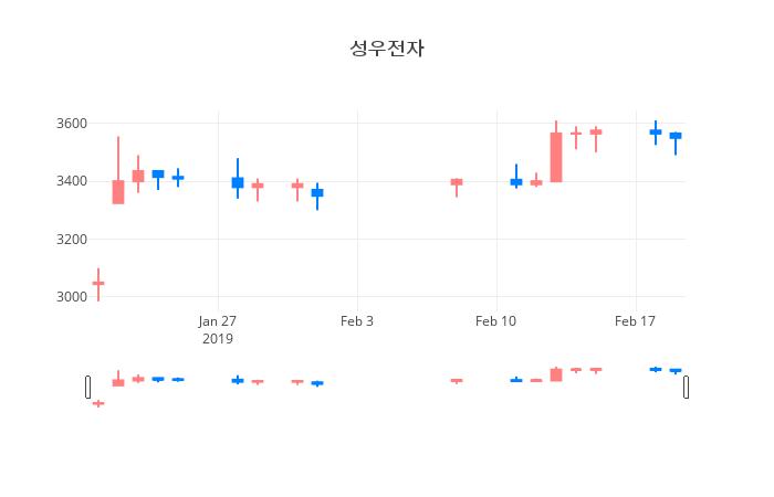 ▲일주일간 성우전자 등락률 변화