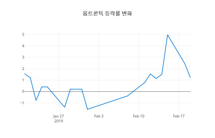 ▲옵트론텍거래량정보