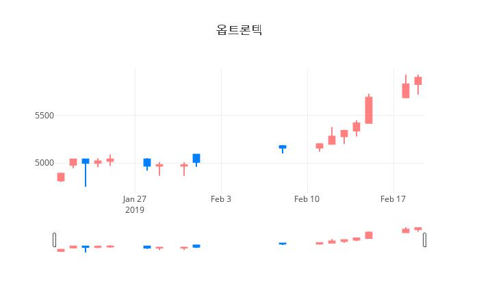 ▲일주일간 옵트론텍 등락률 변화