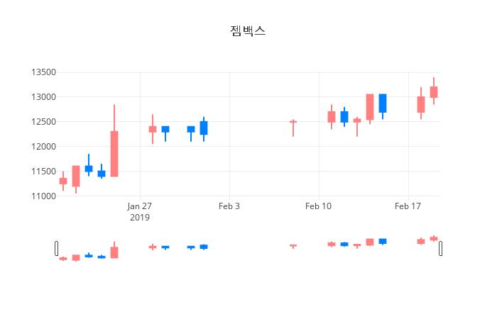 ▲일주일간 젬백스 등락률 변화