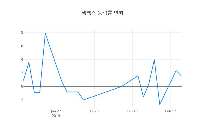 ▲젬백스거래량정보