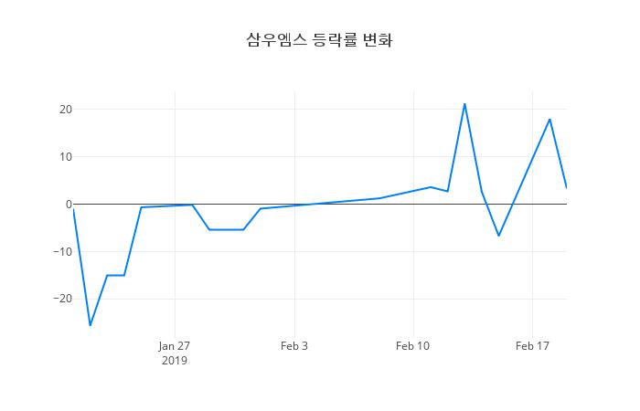 ▲삼우엠스거래량정보