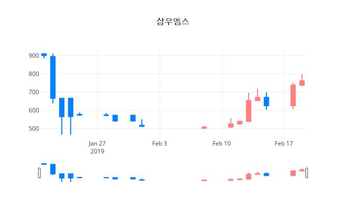 ▲일주일간 삼우엠스 등락률 변화