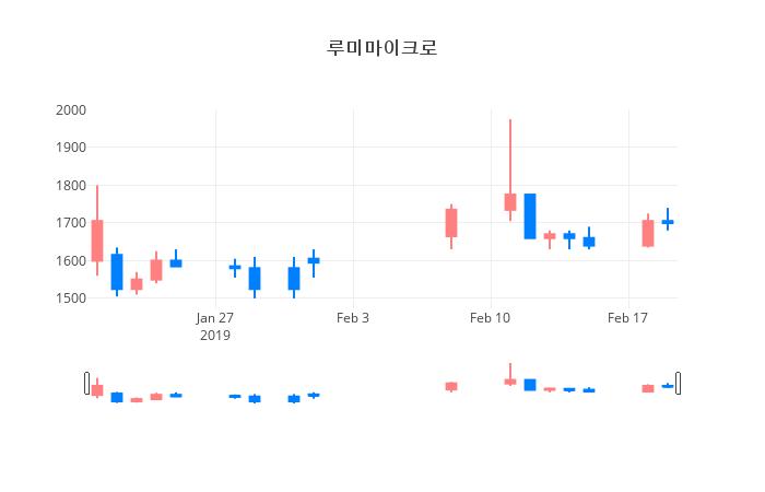 ▲일주일간 루미마이크로 등락률 변화