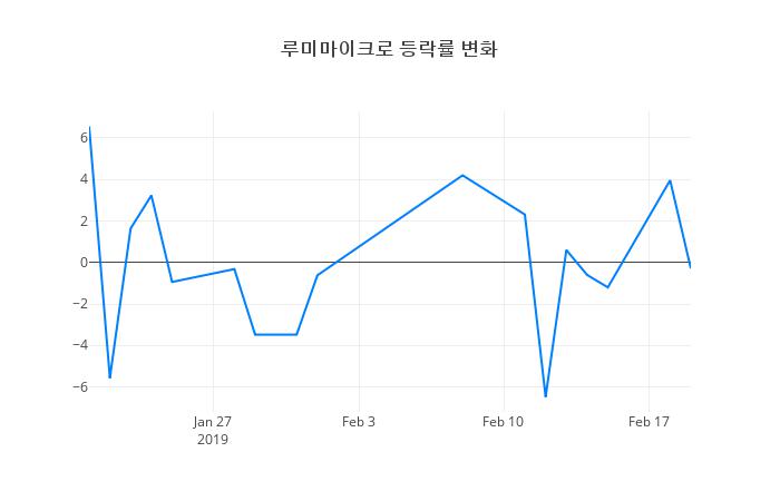 ▲루미마이크로거래량정보