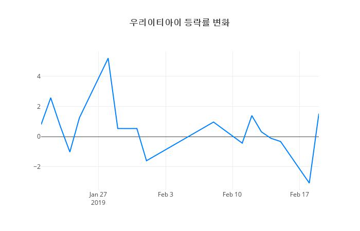 ▲우리이티아이거래량정보