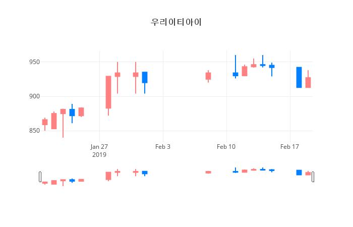 ▲일주일간 우리이티아이 등락률 변화