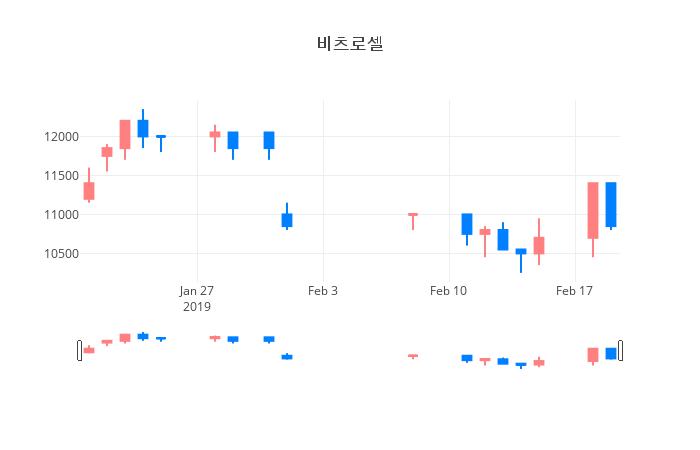 ▲일주일간 비츠로셀 등락률 변화