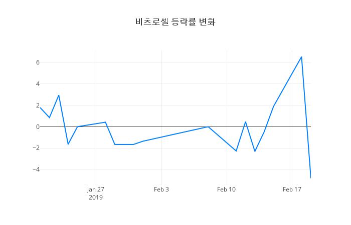 ▲비츠로셀거래량정보