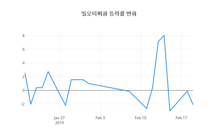 ▲엘오티베큠거래량정보