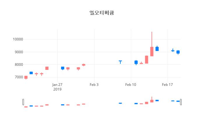 ▲일주일간 엘오티베큠 등락률 변화