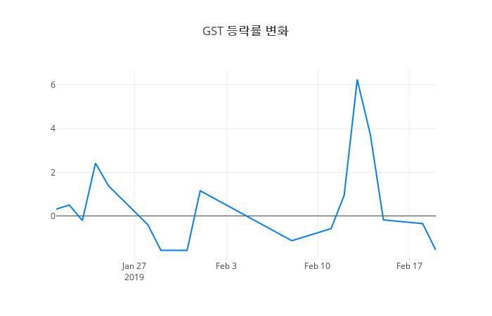 ▲GST거래량정보
