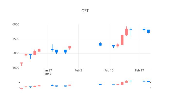 ▲일주일간 GST 등락률 변화