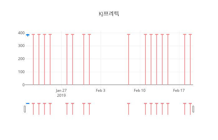 ▲일주일간 KJ프리텍 등락률 변화