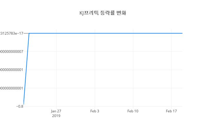 ▲KJ프리텍거래량정보