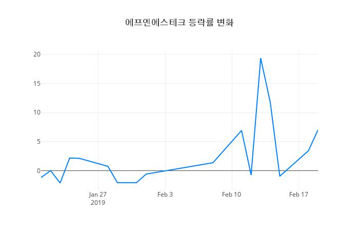 ▲에프엔에스테크거래량정보