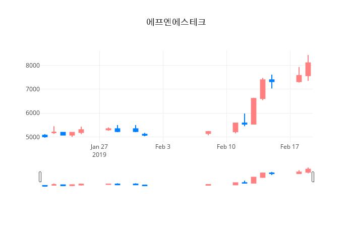 ▲일주일간 에프엔에스테크 등락률 변화